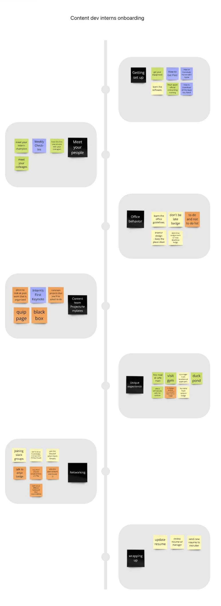 The workshop clusters laid out along an intern timeline