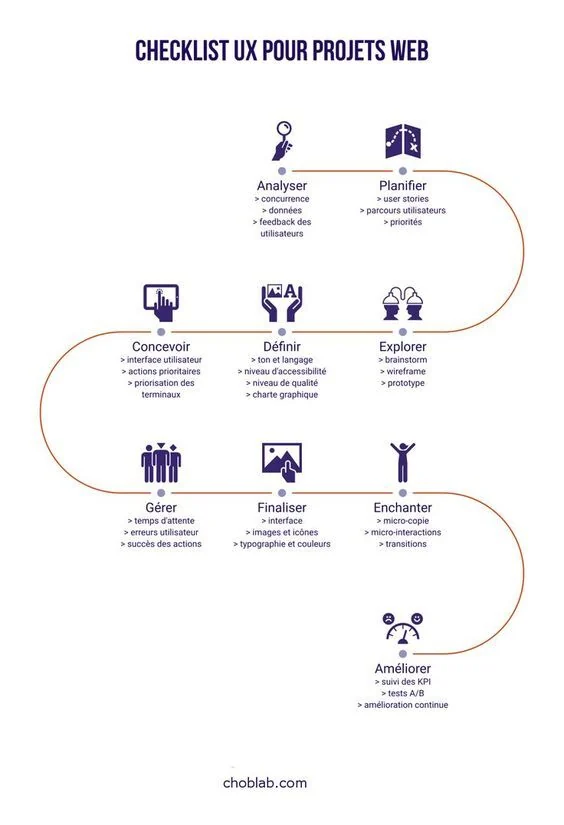 A UX checklist poster drawn as a winding path