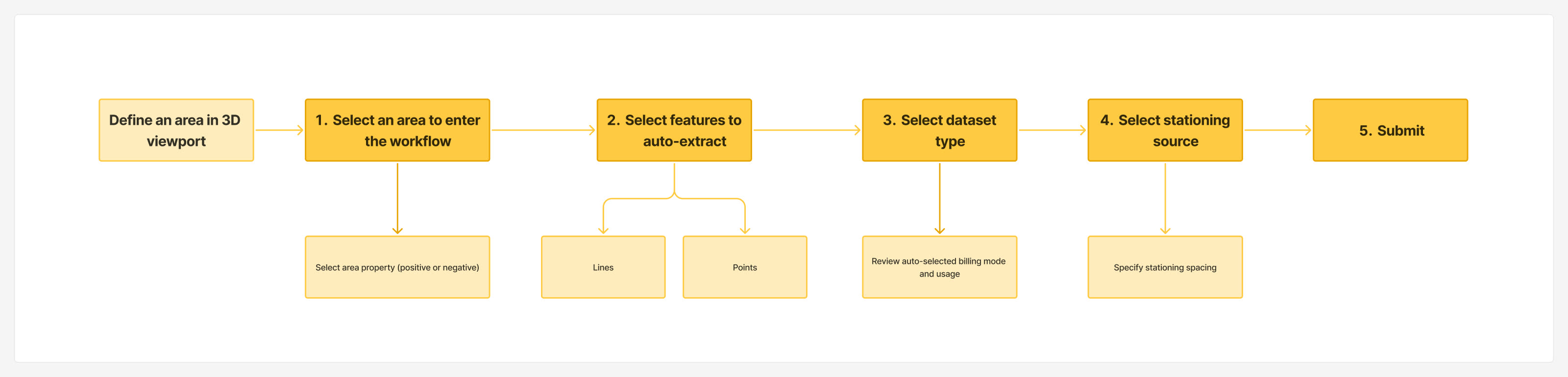 FigJam user flow of the redesign: define an area, then five numbered steps to submit