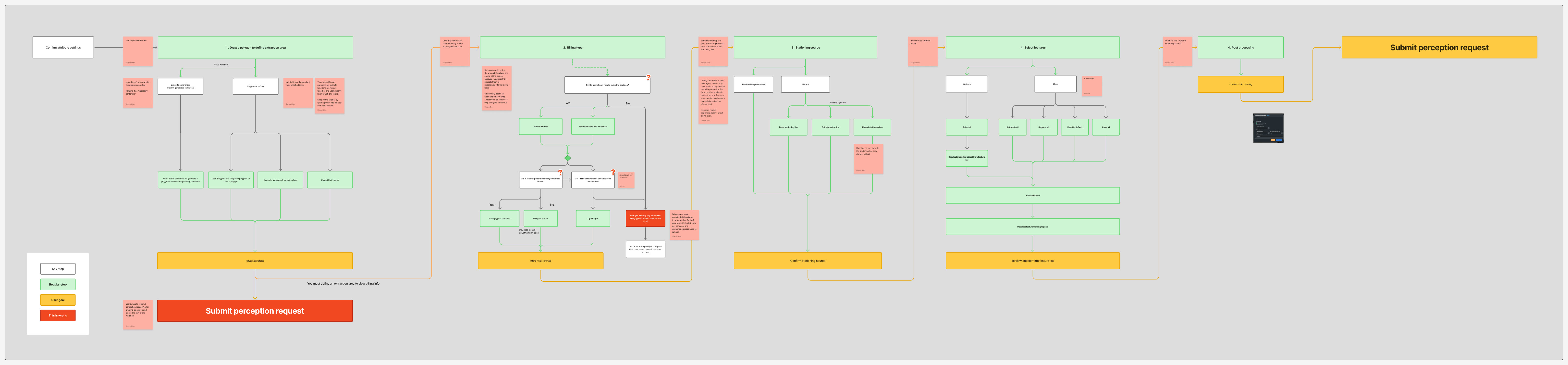 FigJam user flow of the original survey request, seven stages with red audit stickies