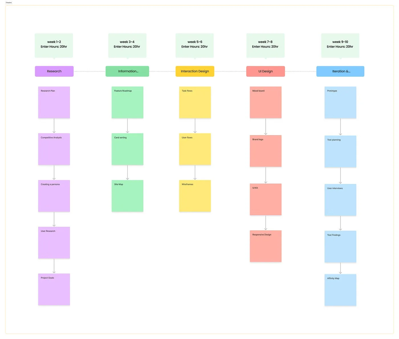 Project timeline board, from research to iteration